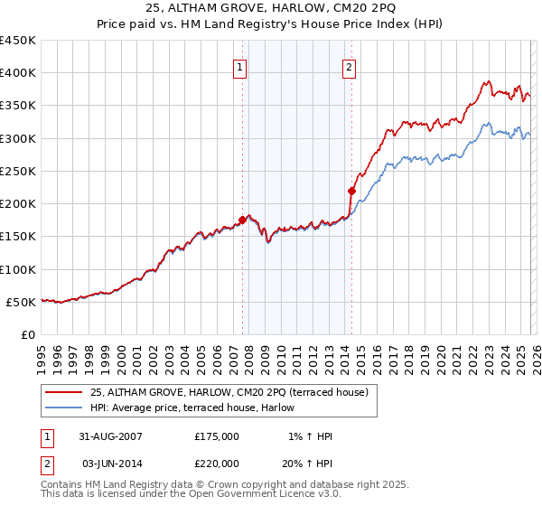 25, ALTHAM GROVE, HARLOW, CM20 2PQ: Price paid vs HM Land Registry's House Price Index