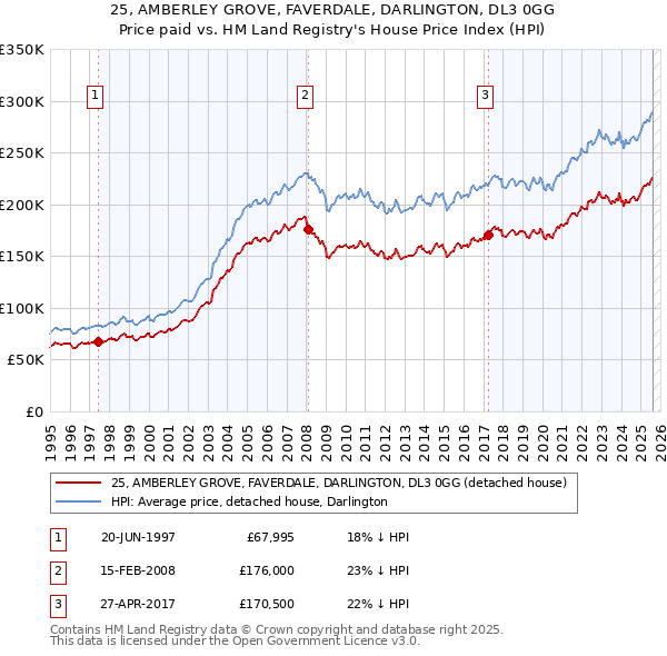25, AMBERLEY GROVE, FAVERDALE, DARLINGTON, DL3 0GG: Price paid vs HM Land Registry's House Price Index