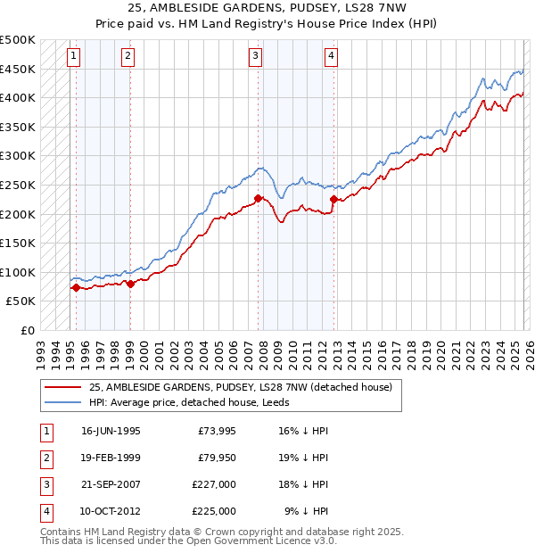 25, AMBLESIDE GARDENS, PUDSEY, LS28 7NW: Price paid vs HM Land Registry's House Price Index