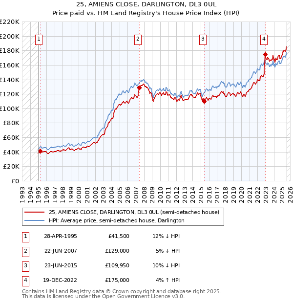 25, AMIENS CLOSE, DARLINGTON, DL3 0UL: Price paid vs HM Land Registry's House Price Index