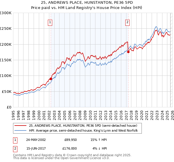 25, ANDREWS PLACE, HUNSTANTON, PE36 5PD: Price paid vs HM Land Registry's House Price Index