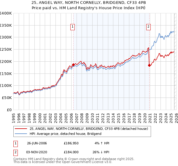 25, ANGEL WAY, NORTH CORNELLY, BRIDGEND, CF33 4PB: Price paid vs HM Land Registry's House Price Index