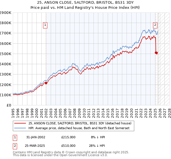 25, ANSON CLOSE, SALTFORD, BRISTOL, BS31 3DY: Price paid vs HM Land Registry's House Price Index
