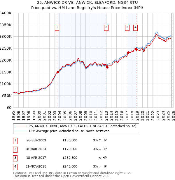 25, ANWICK DRIVE, ANWICK, SLEAFORD, NG34 9TU: Price paid vs HM Land Registry's House Price Index