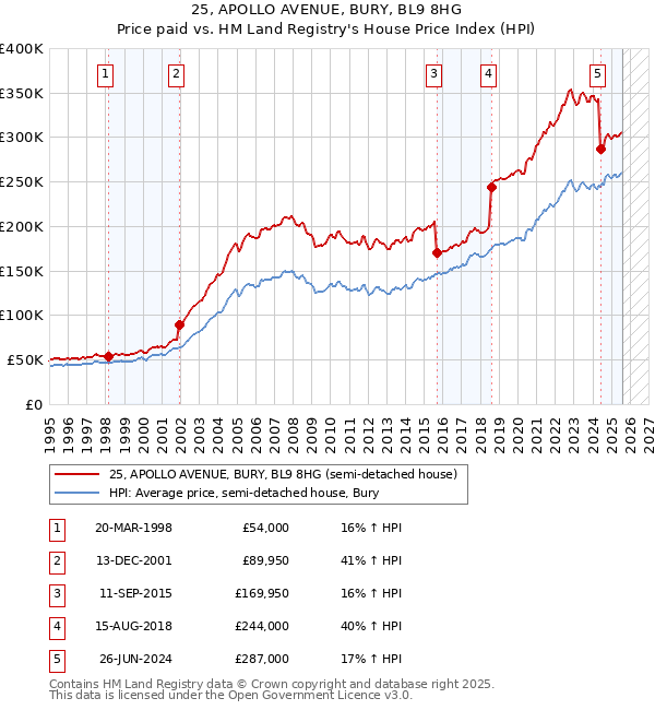 25, APOLLO AVENUE, BURY, BL9 8HG: Price paid vs HM Land Registry's House Price Index