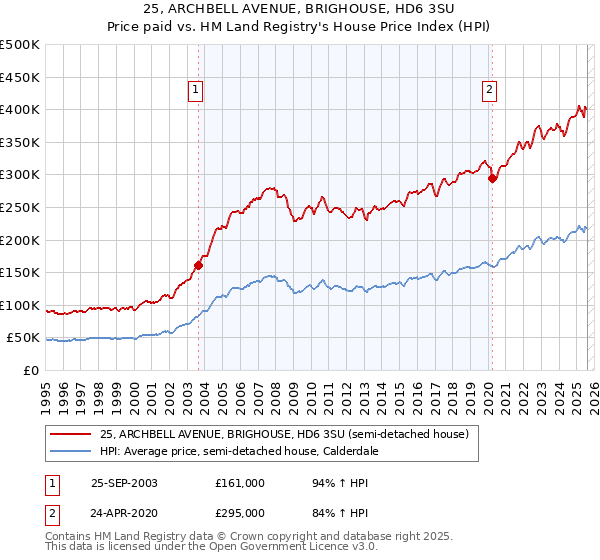25, ARCHBELL AVENUE, BRIGHOUSE, HD6 3SU: Price paid vs HM Land Registry's House Price Index
