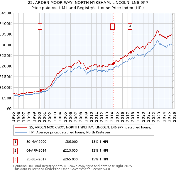 25, ARDEN MOOR WAY, NORTH HYKEHAM, LINCOLN, LN6 9PP: Price paid vs HM Land Registry's House Price Index