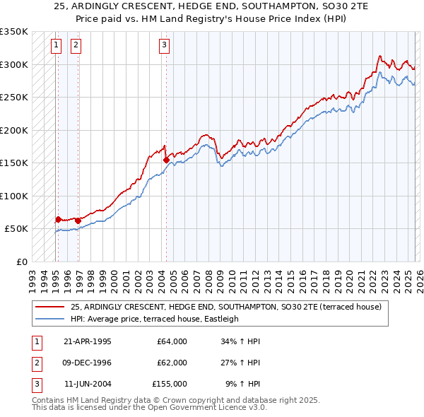 25, ARDINGLY CRESCENT, HEDGE END, SOUTHAMPTON, SO30 2TE: Price paid vs HM Land Registry's House Price Index