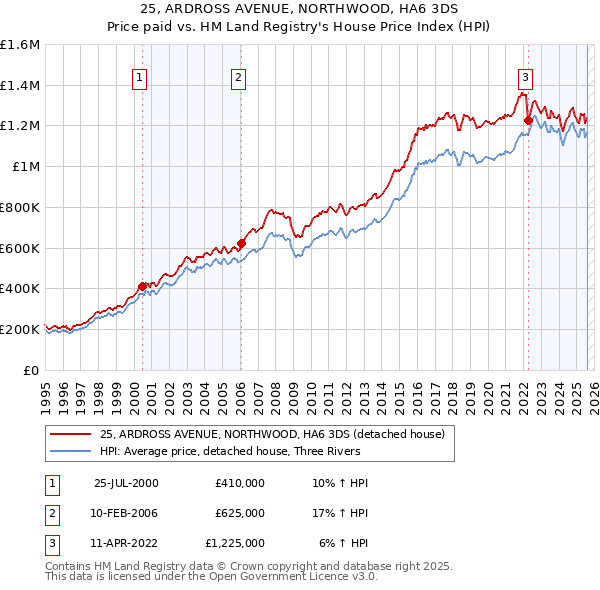 25, ARDROSS AVENUE, NORTHWOOD, HA6 3DS: Price paid vs HM Land Registry's House Price Index