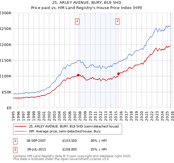 25, ARLEY AVENUE, BURY, BL9 5HD: Price paid vs HM Land Registry's House Price Index