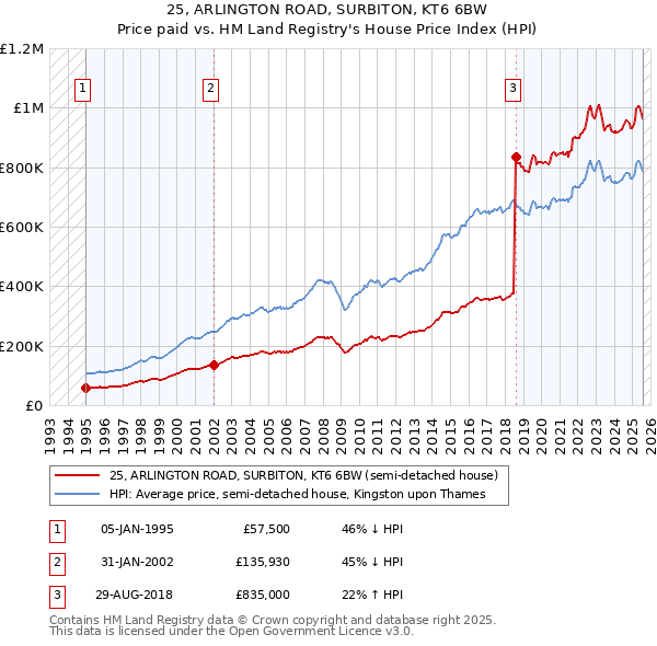 25, ARLINGTON ROAD, SURBITON, KT6 6BW: Price paid vs HM Land Registry's House Price Index