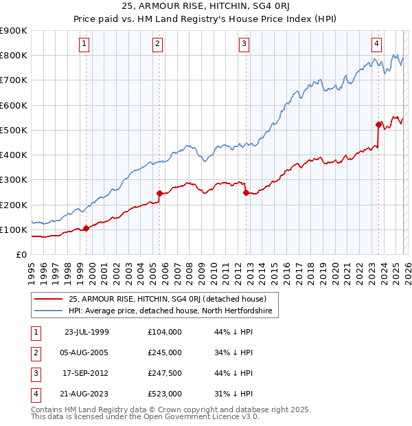 25, ARMOUR RISE, HITCHIN, SG4 0RJ: Price paid vs HM Land Registry's House Price Index