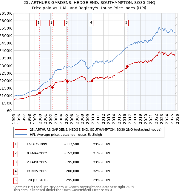 25, ARTHURS GARDENS, HEDGE END, SOUTHAMPTON, SO30 2NQ: Price paid vs HM Land Registry's House Price Index