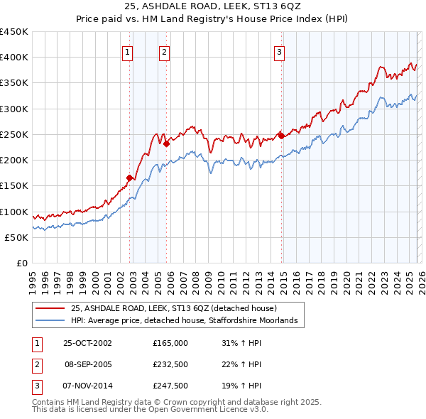 25, ASHDALE ROAD, LEEK, ST13 6QZ: Price paid vs HM Land Registry's House Price Index