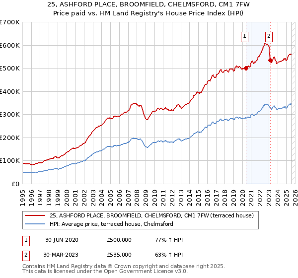 25, ASHFORD PLACE, BROOMFIELD, CHELMSFORD, CM1 7FW: Price paid vs HM Land Registry's House Price Index