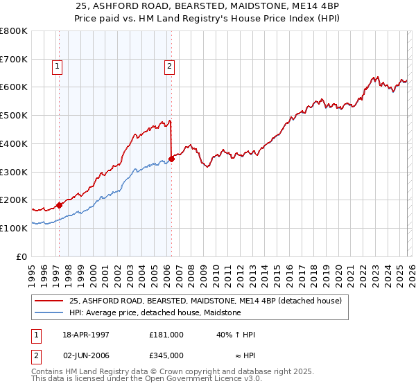 25, ASHFORD ROAD, BEARSTED, MAIDSTONE, ME14 4BP: Price paid vs HM Land Registry's House Price Index