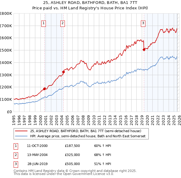 25, ASHLEY ROAD, BATHFORD, BATH, BA1 7TT: Price paid vs HM Land Registry's House Price Index