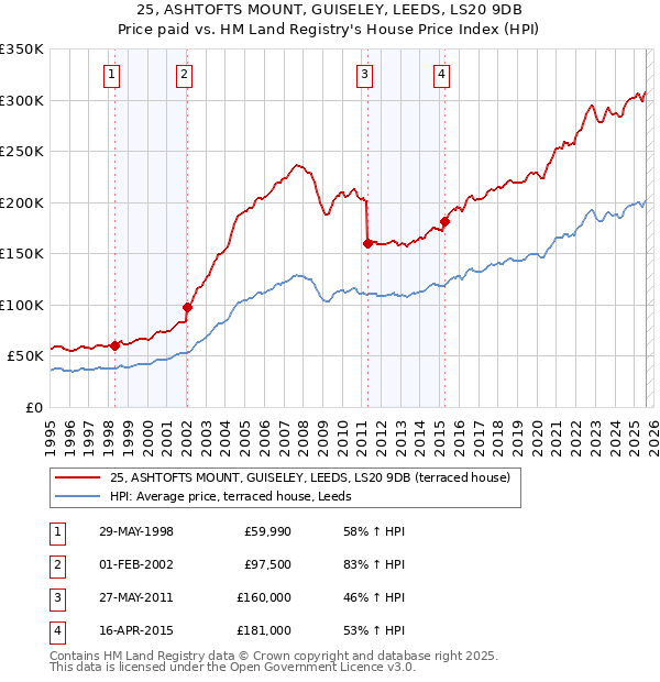 25, ASHTOFTS MOUNT, GUISELEY, LEEDS, LS20 9DB: Price paid vs HM Land Registry's House Price Index