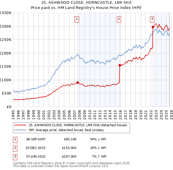 25, ASHWOOD CLOSE, HORNCASTLE, LN9 5HA: Price paid vs HM Land Registry's House Price Index