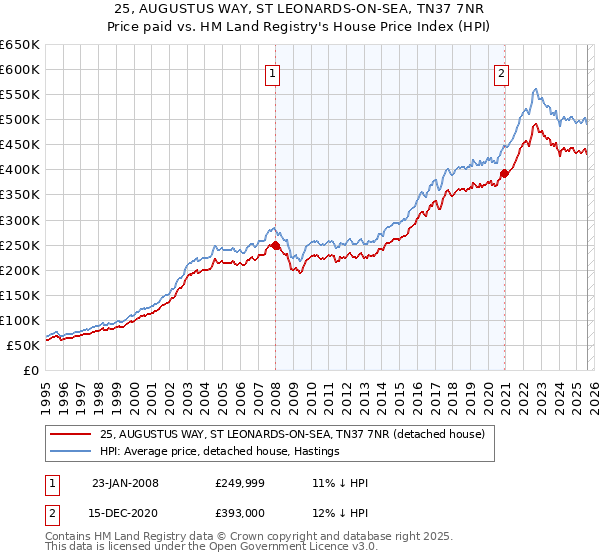 25, AUGUSTUS WAY, ST LEONARDS-ON-SEA, TN37 7NR: Price paid vs HM Land Registry's House Price Index