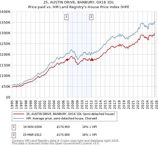 25, AUSTIN DRIVE, BANBURY, OX16 1DL: Price paid vs HM Land Registry's House Price Index