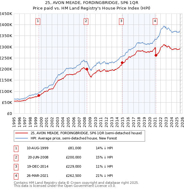25, AVON MEADE, FORDINGBRIDGE, SP6 1QR: Price paid vs HM Land Registry's House Price Index