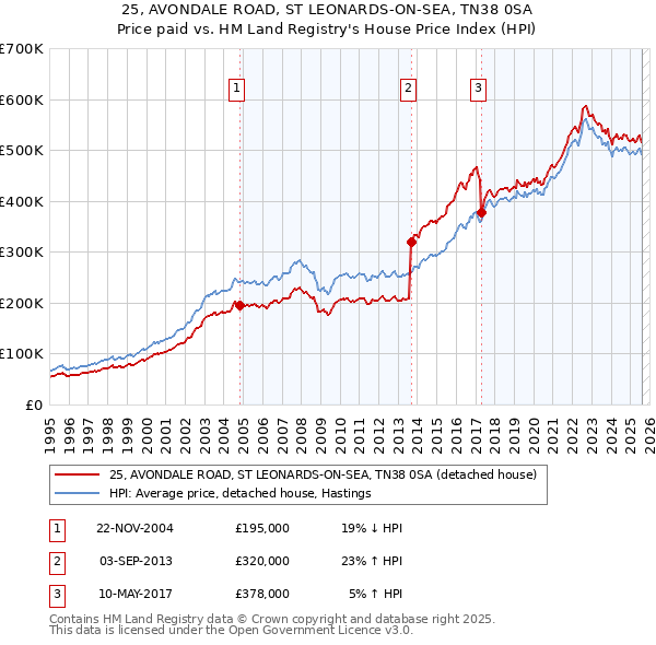 25, AVONDALE ROAD, ST LEONARDS-ON-SEA, TN38 0SA: Price paid vs HM Land Registry's House Price Index