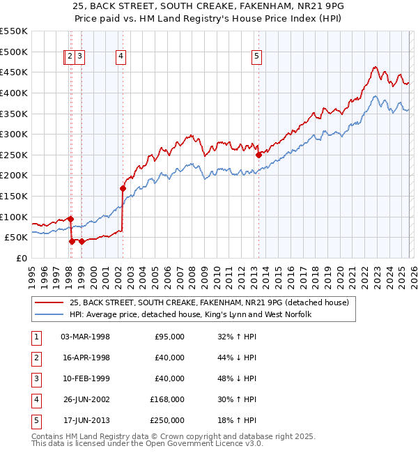 25, BACK STREET, SOUTH CREAKE, FAKENHAM, NR21 9PG: Price paid vs HM Land Registry's House Price Index