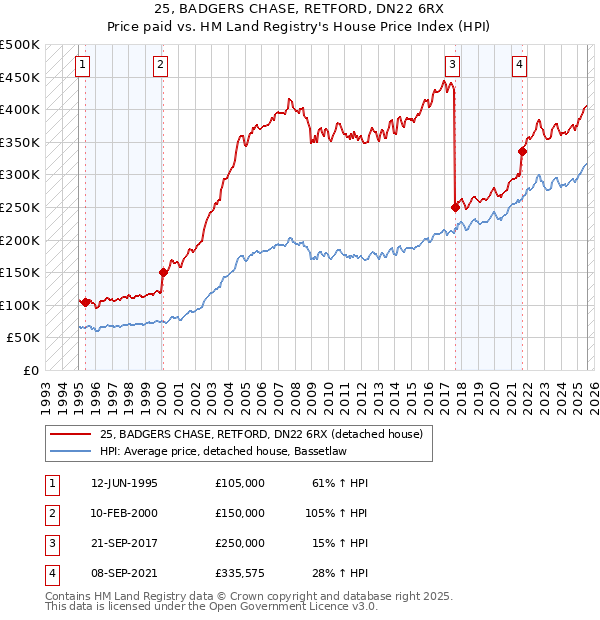 25, BADGERS CHASE, RETFORD, DN22 6RX: Price paid vs HM Land Registry's House Price Index