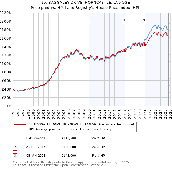 25, BAGGALEY DRIVE, HORNCASTLE, LN9 5GE: Price paid vs HM Land Registry's House Price Index