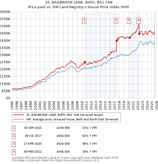 25, BAILBROOK LANE, BATH, BA1 7AN: Price paid vs HM Land Registry's House Price Index