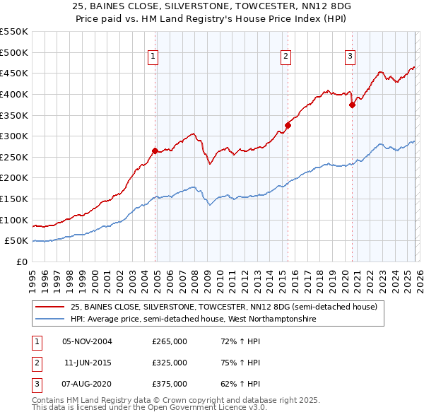 25, BAINES CLOSE, SILVERSTONE, TOWCESTER, NN12 8DG: Price paid vs HM Land Registry's House Price Index
