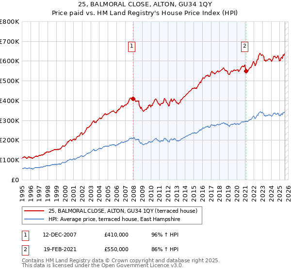 25, BALMORAL CLOSE, ALTON, GU34 1QY: Price paid vs HM Land Registry's House Price Index