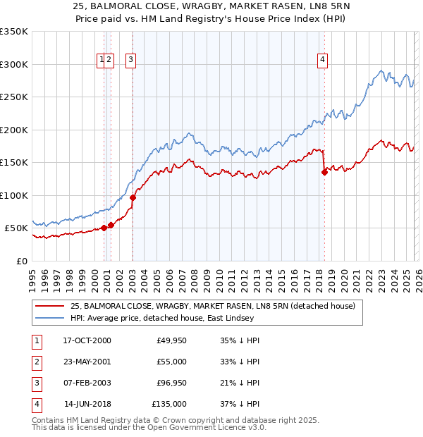 25, BALMORAL CLOSE, WRAGBY, MARKET RASEN, LN8 5RN: Price paid vs HM Land Registry's House Price Index
