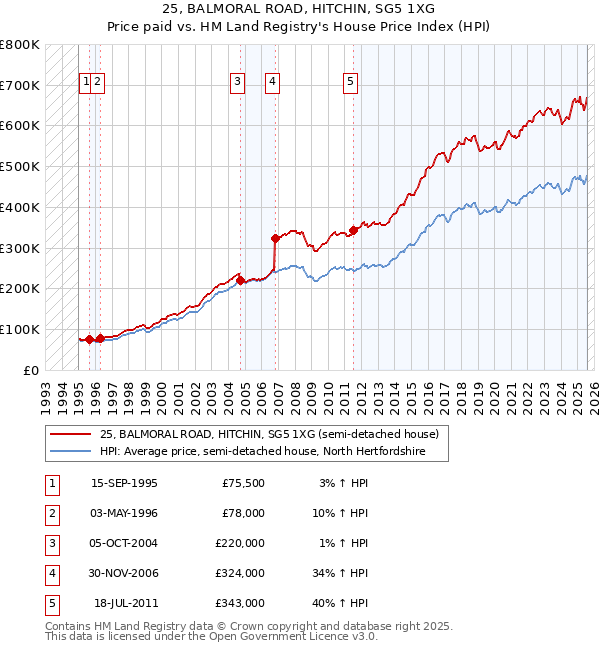25, BALMORAL ROAD, HITCHIN, SG5 1XG: Price paid vs HM Land Registry's House Price Index