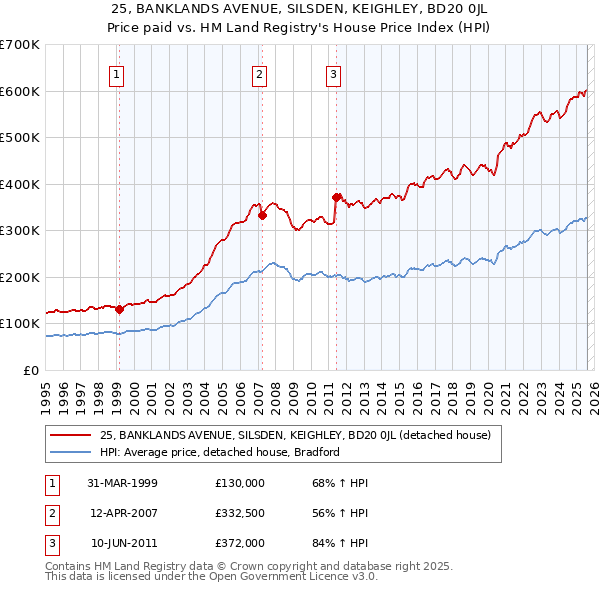 25, BANKLANDS AVENUE, SILSDEN, KEIGHLEY, BD20 0JL: Price paid vs HM Land Registry's House Price Index