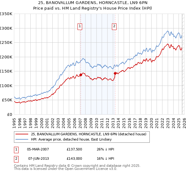 25, BANOVALLUM GARDENS, HORNCASTLE, LN9 6PN: Price paid vs HM Land Registry's House Price Index