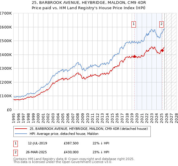 25, BARBROOK AVENUE, HEYBRIDGE, MALDON, CM9 4DR: Price paid vs HM Land Registry's House Price Index