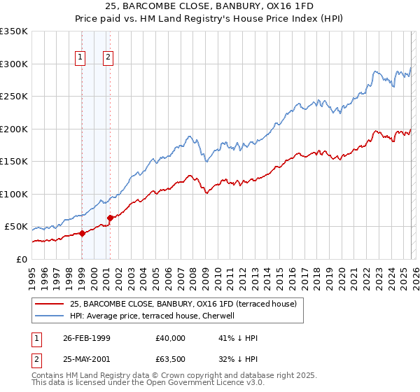 25, BARCOMBE CLOSE, BANBURY, OX16 1FD: Price paid vs HM Land Registry's House Price Index
