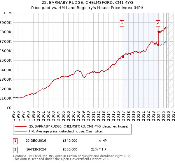 25, BARNABY RUDGE, CHELMSFORD, CM1 4YG: Price paid vs HM Land Registry's House Price Index