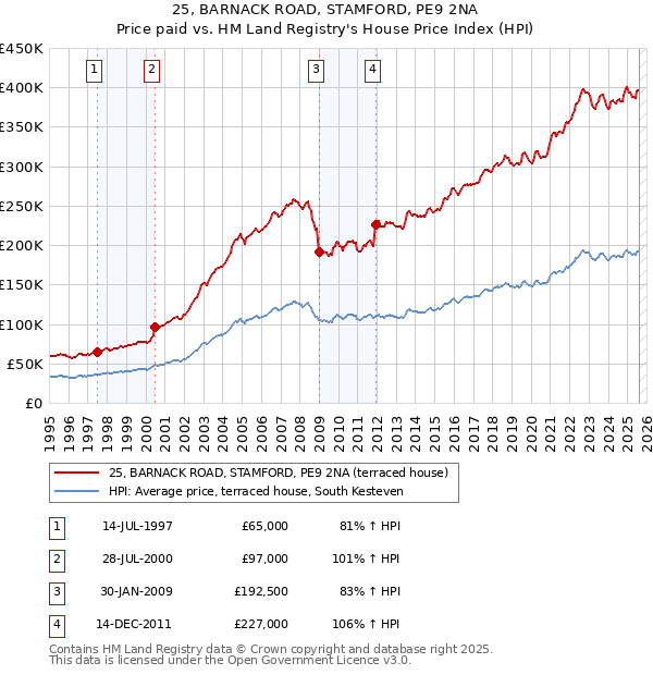 25, BARNACK ROAD, STAMFORD, PE9 2NA: Price paid vs HM Land Registry's House Price Index