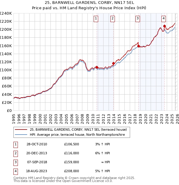 25, BARNWELL GARDENS, CORBY, NN17 5EL: Price paid vs HM Land Registry's House Price Index