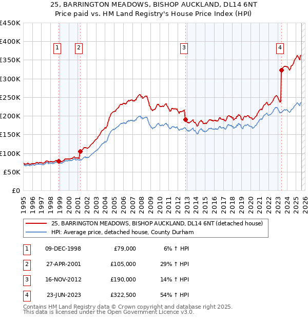 25, BARRINGTON MEADOWS, BISHOP AUCKLAND, DL14 6NT: Price paid vs HM Land Registry's House Price Index