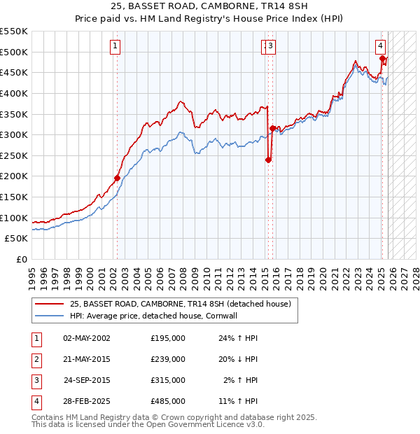 25, BASSET ROAD, CAMBORNE, TR14 8SH: Price paid vs HM Land Registry's House Price Index