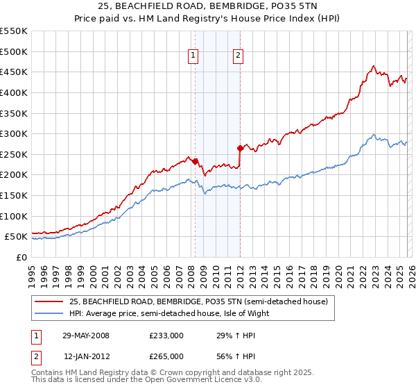 25, BEACHFIELD ROAD, BEMBRIDGE, PO35 5TN: Price paid vs HM Land Registry's House Price Index