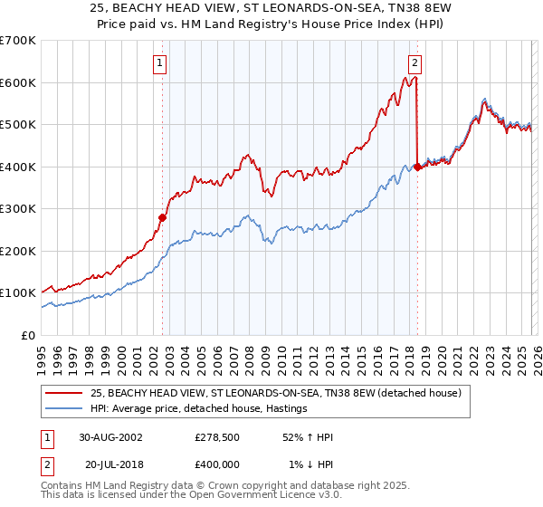 25, BEACHY HEAD VIEW, ST LEONARDS-ON-SEA, TN38 8EW: Price paid vs HM Land Registry's House Price Index