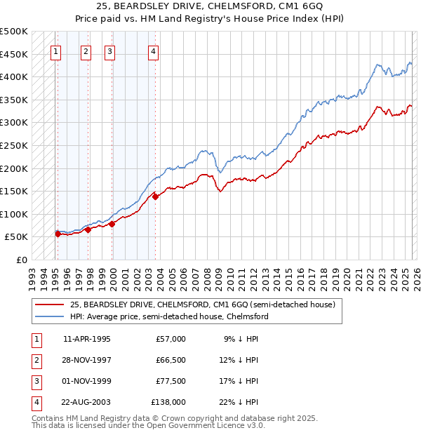 25, BEARDSLEY DRIVE, CHELMSFORD, CM1 6GQ: Price paid vs HM Land Registry's House Price Index