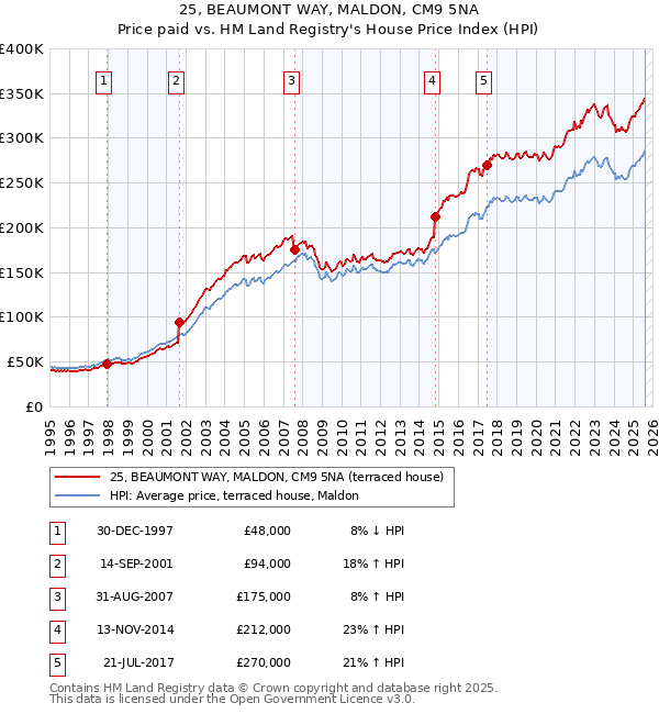 25, BEAUMONT WAY, MALDON, CM9 5NA: Price paid vs HM Land Registry's House Price Index