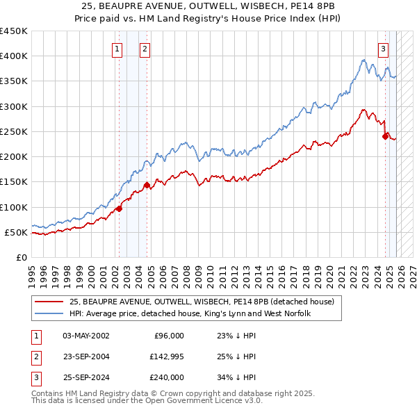 25, BEAUPRE AVENUE, OUTWELL, WISBECH, PE14 8PB: Price paid vs HM Land Registry's House Price Index