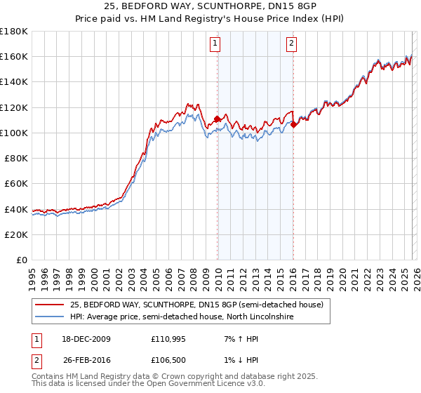 25, BEDFORD WAY, SCUNTHORPE, DN15 8GP: Price paid vs HM Land Registry's House Price Index